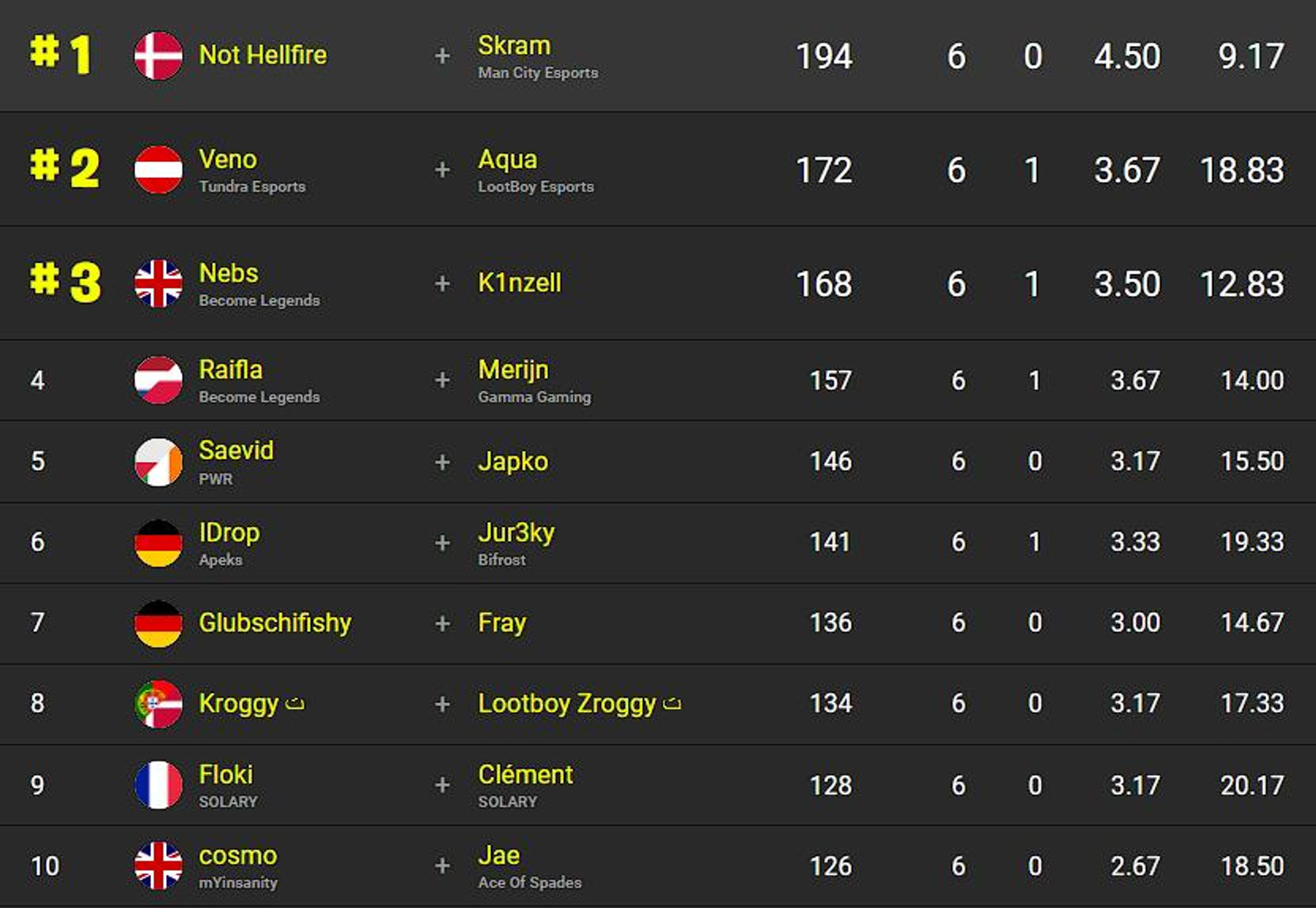 classement-fncs-s2c3-session-4-qualifier-3-1