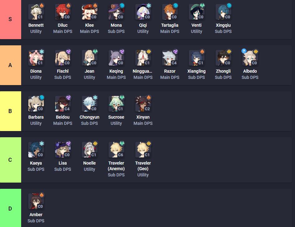 Genshin Impact character tier list (credits: Genshin.gg) .