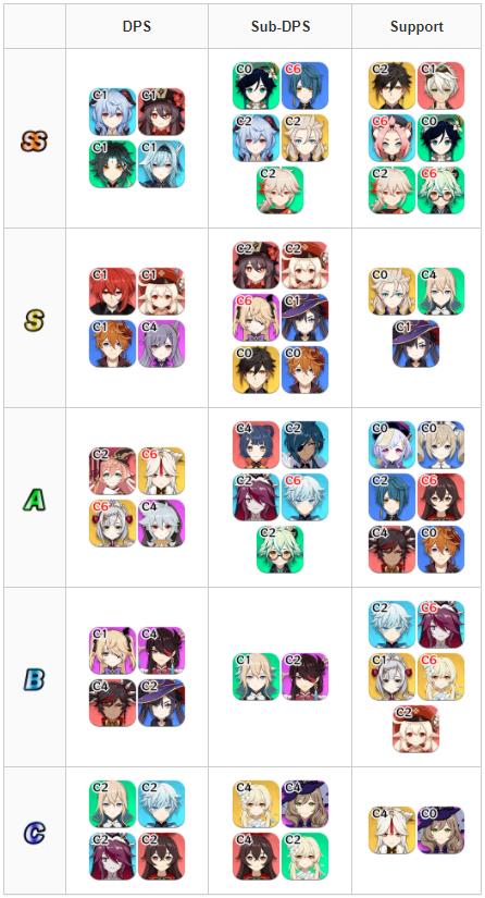 Tier List Genshin Impact Quels Sont Les Meilleurs Persos Du Jeu Breakflip Actualites Et Guides Sur Les Jeux Video Du Moment