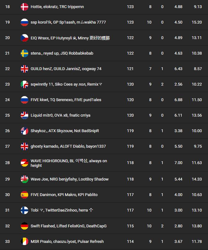 Classement FNCS semaine 1 saison 7, les résultats Fortnite du qualifier 1 en trio Breakflip