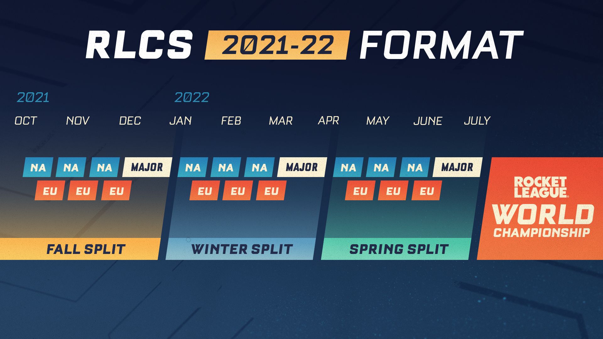 Format RLCS saison 11, quelles dates pour la compétition Rocket League