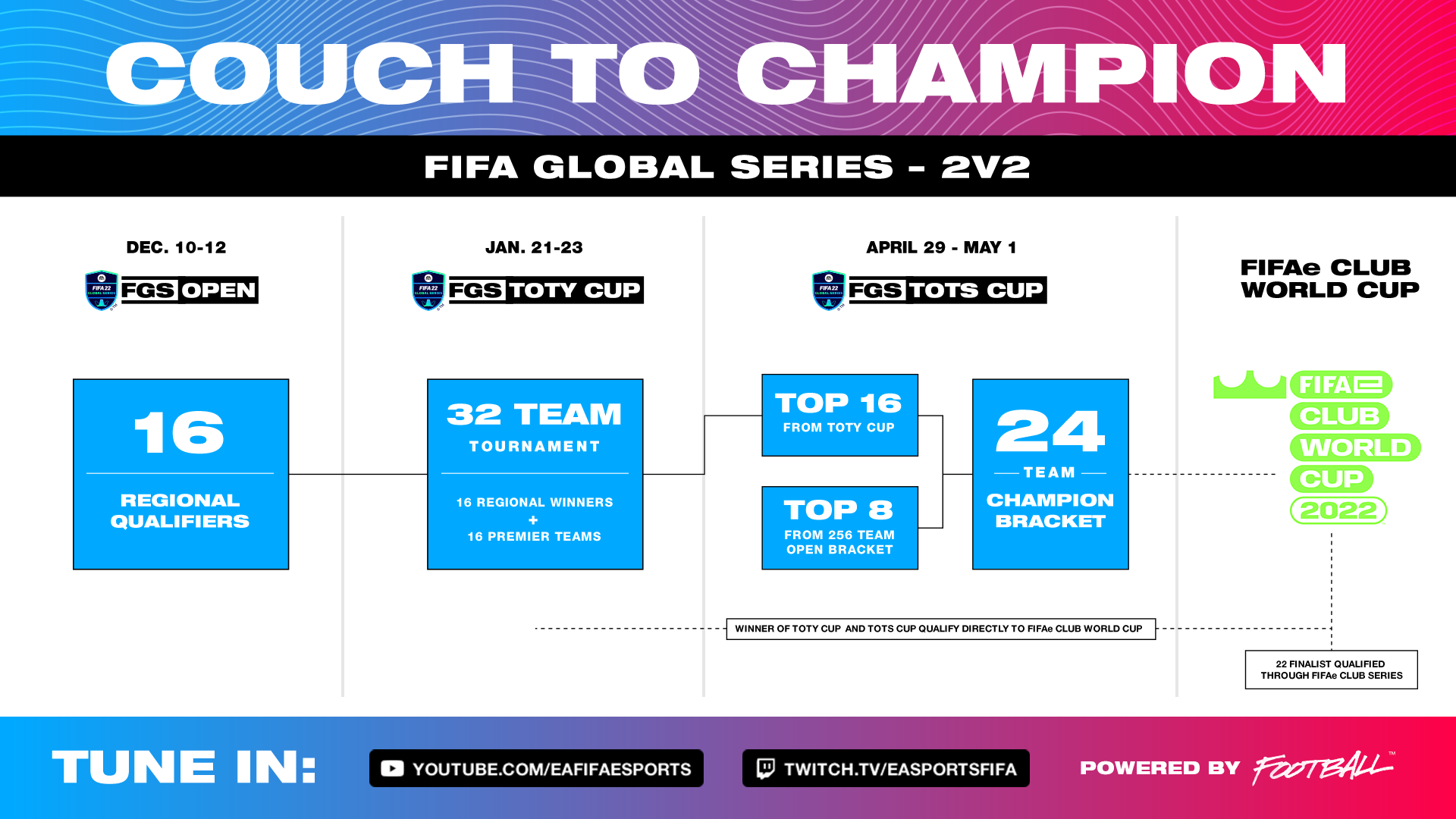 global-series-fifa-22-dates-tournois-calendrier