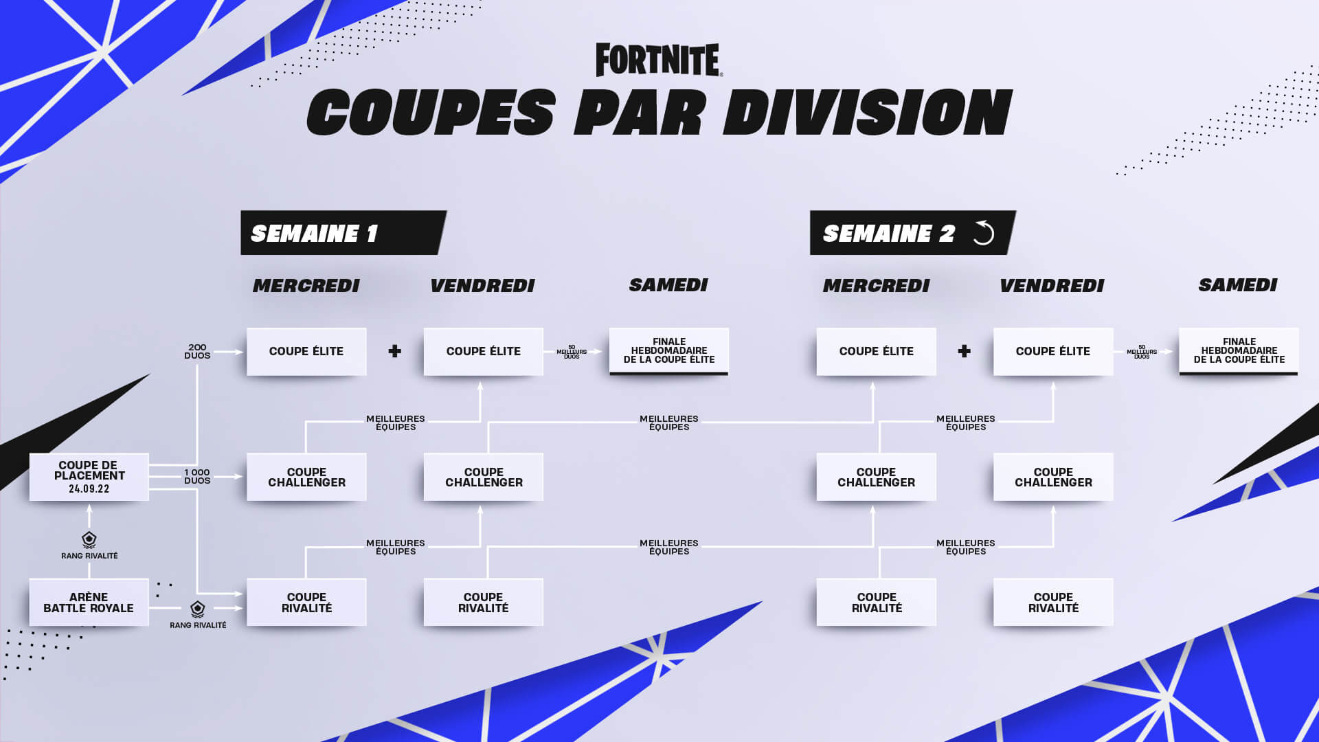 coupes-division-fortnite-format