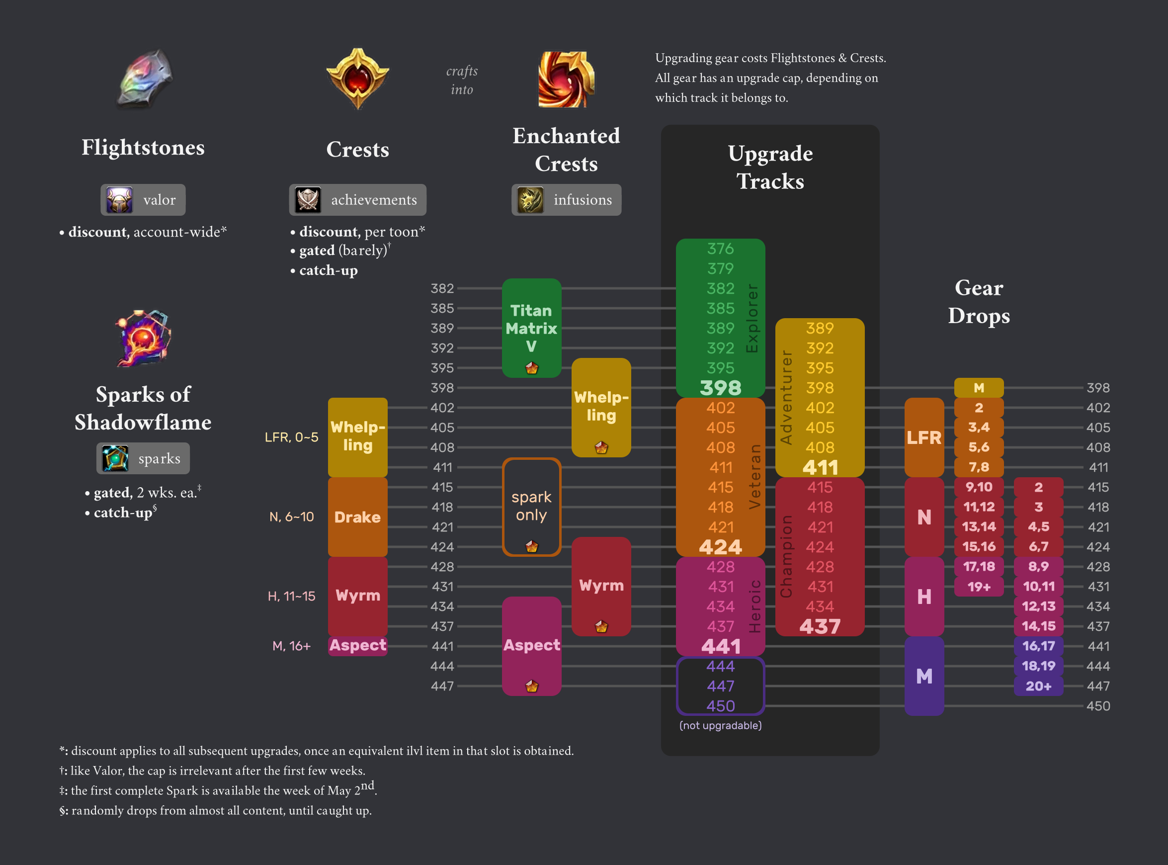 wow-ilvl-mythique-plus-et-raid-saison-2-de-dragonflight-quel-niveau-d-objet-max-et-comment-l