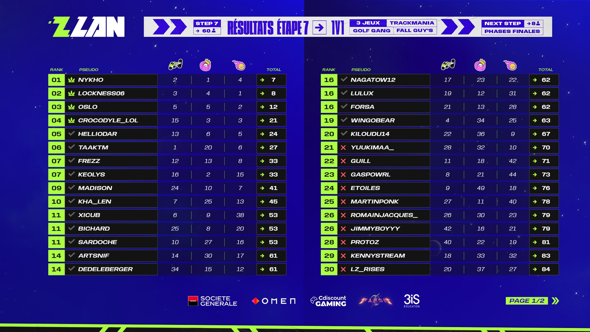 classement-zlan-2023-etape-7-golf-gang-1