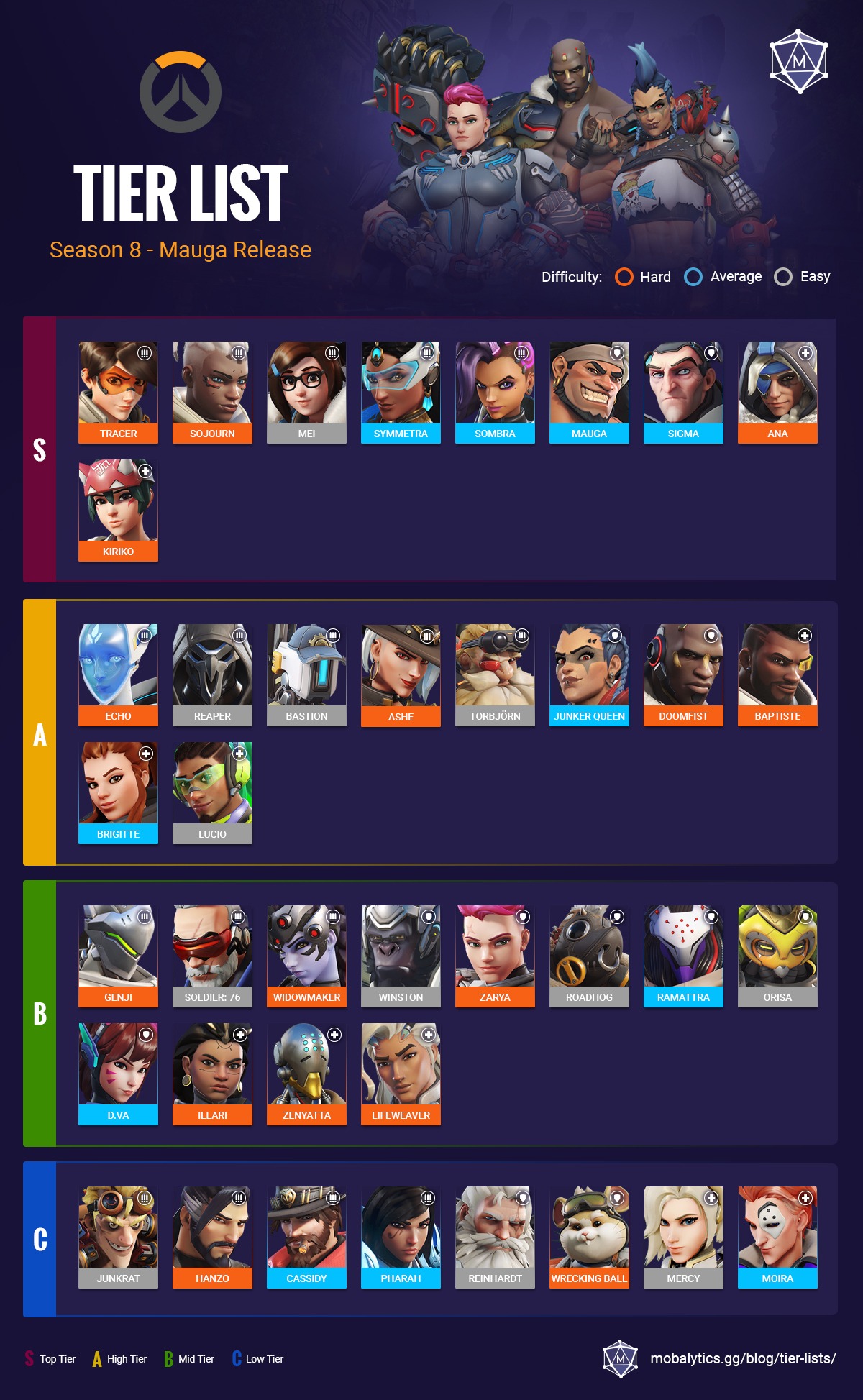 Mobalytics Tier List