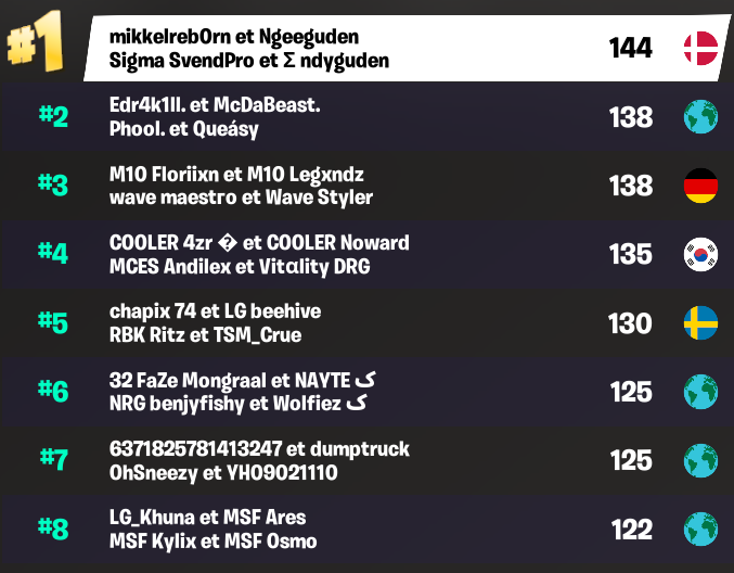 FNCS : Classement final de la semaine 3