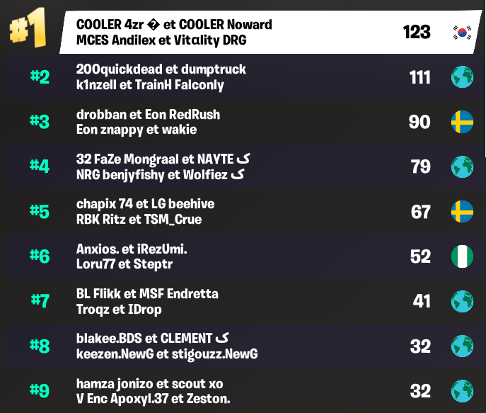 FNCS : Classement final de la semaine 4