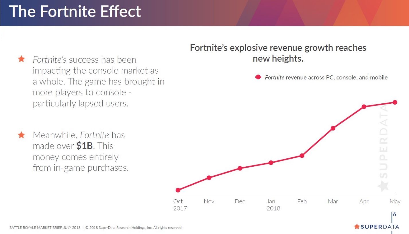 fortnite-revenus-record-milliard