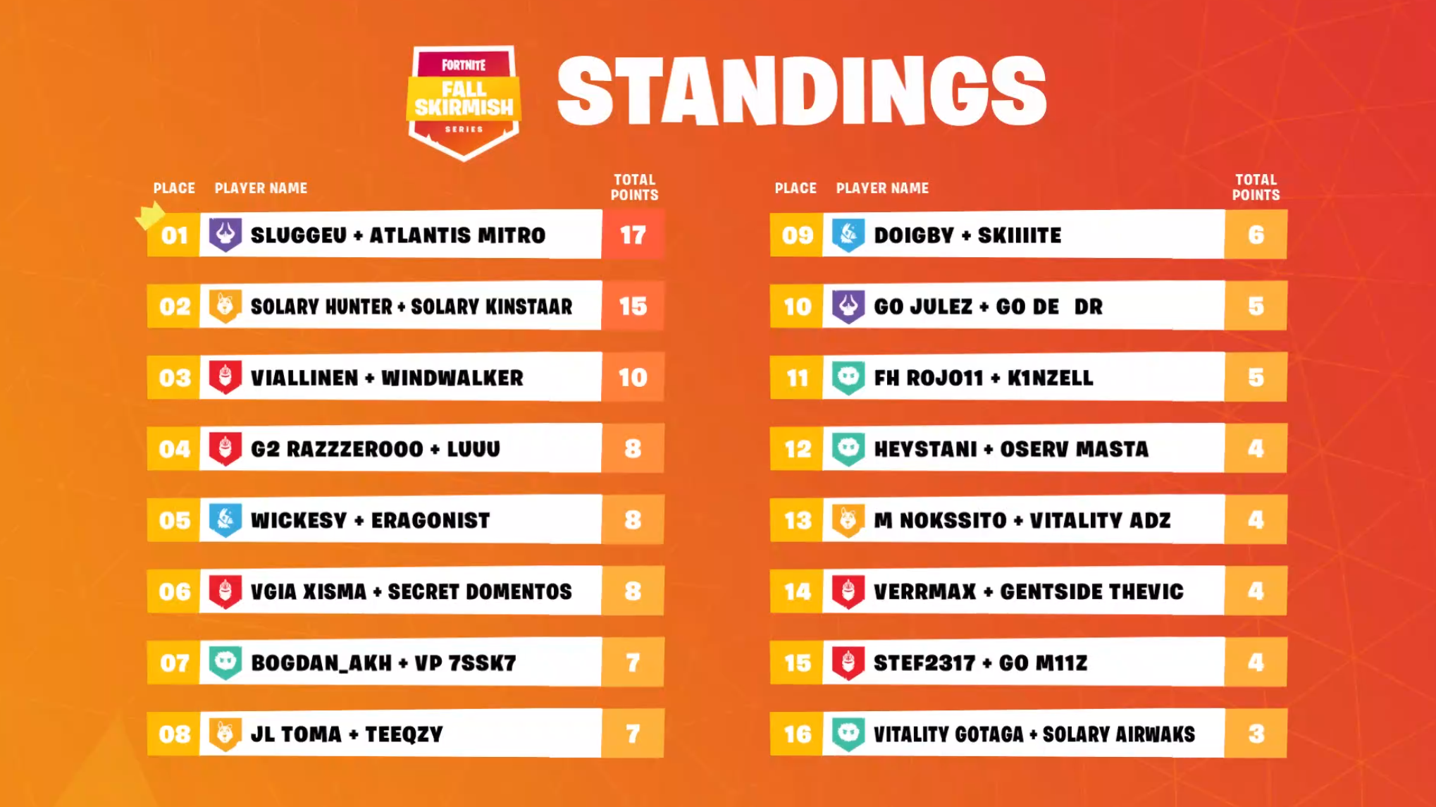 classement skirmish fall 3