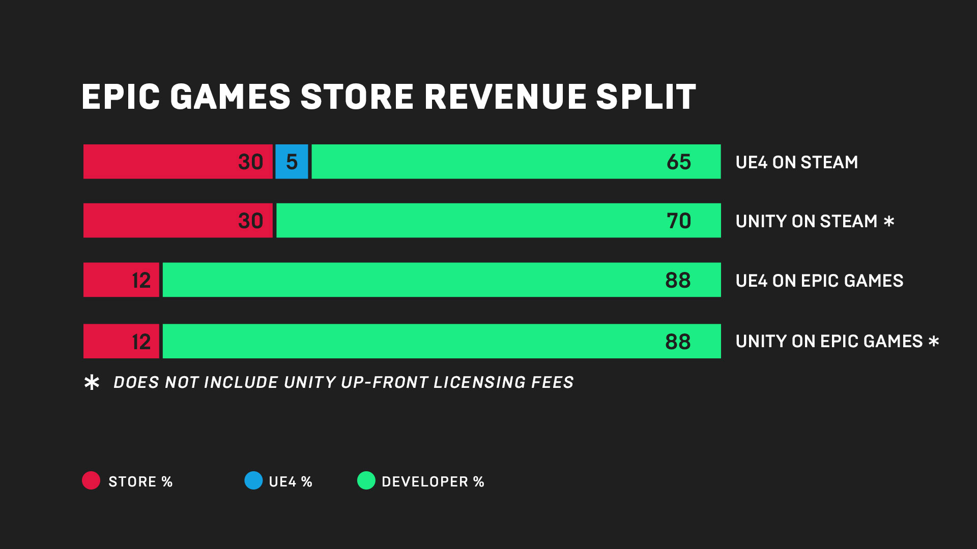 Partage Revenus Epic Store