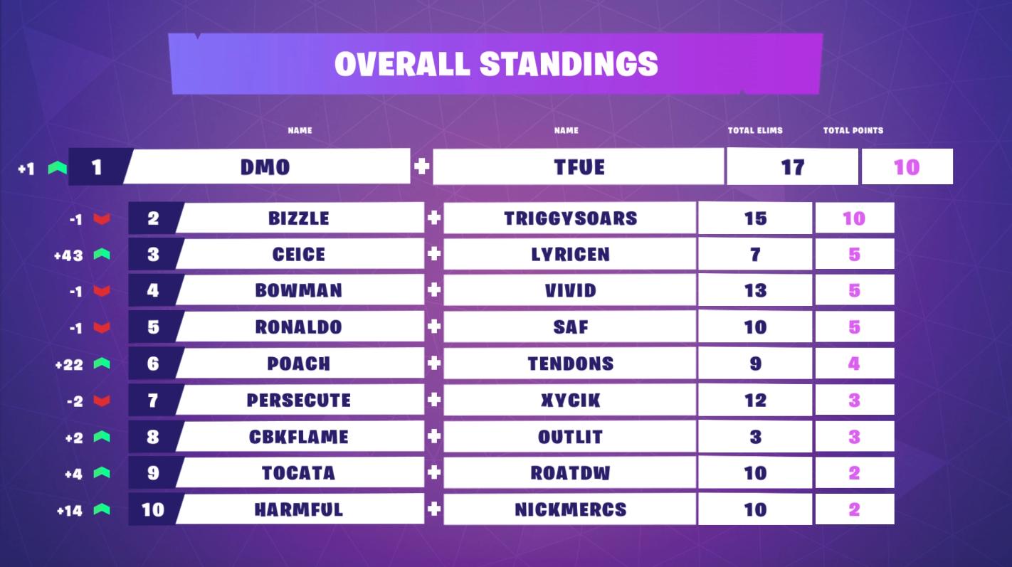 Fortnite Secret Skirmish : Résultats et classement - Jeudi ...