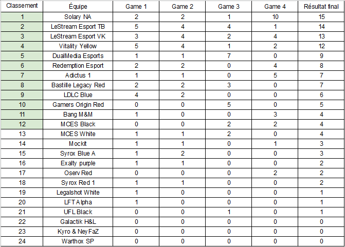 Fortnite Lyon E Sport 2019 Resultats Groupes Stream Et - resultats final demi elite groupe 2 les fortnite