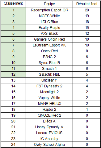 Classement fortnite lyon e sport Classement fortnite lyon e sport