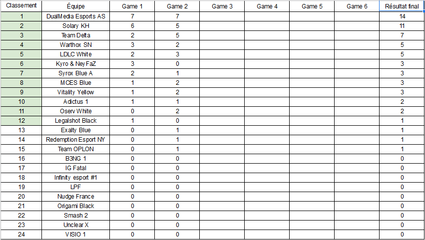 lyon e sport les groupes lol fortnite - classement lyon e sport fortnite