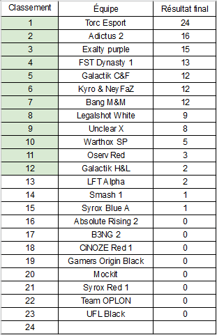 resultats petite finale pro les fortnite 2019 - lyon esport resultat fortnite