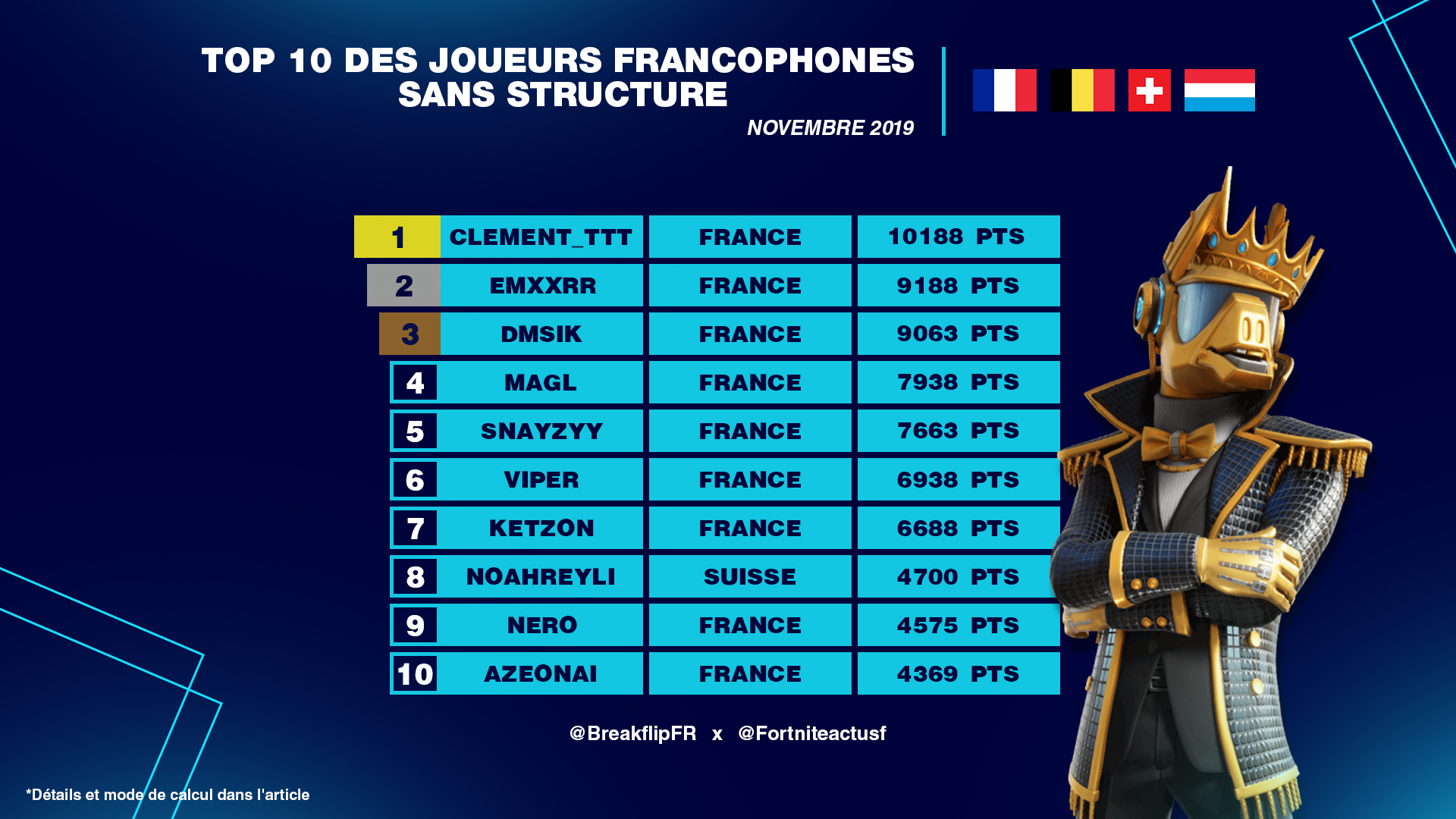 Classement Fortnite des meilleurs free agent francophones en novembre
