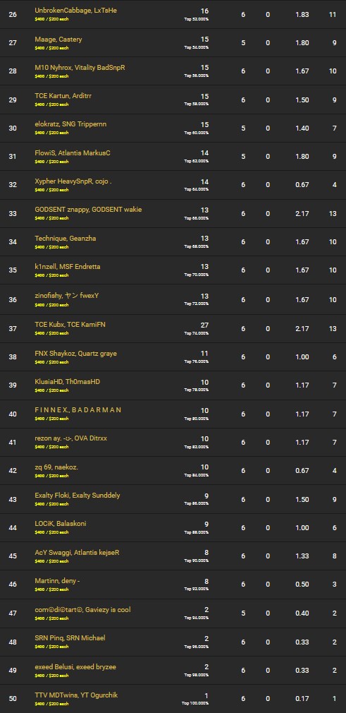 fncs-fortnite-classement-finale-week-4