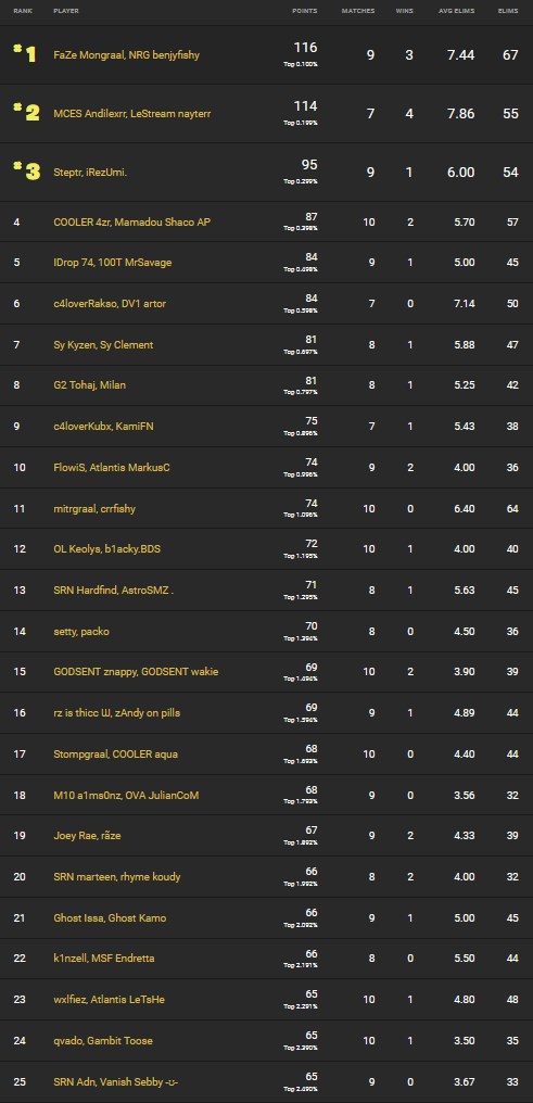 Fncs Semaine 2 Classement Et Resultats De La Fortnite Champion Series En Duo Breakflip Actualites Et Guides Sur Les Jeux Video Du Moment