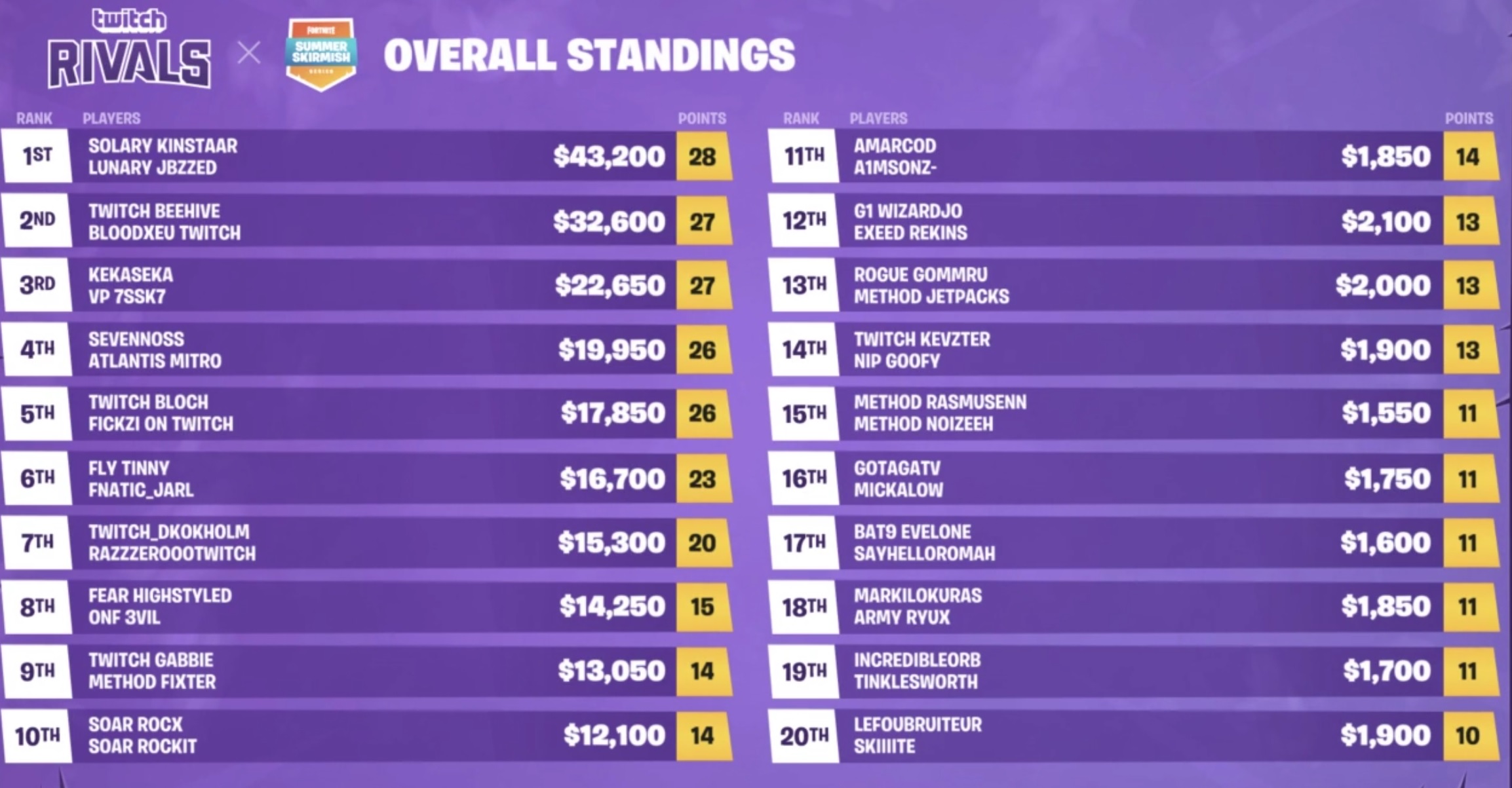 Index Of Uploads Drui Juin 2018 Esl Newfolder - classement skirmish series eu 6 jpg