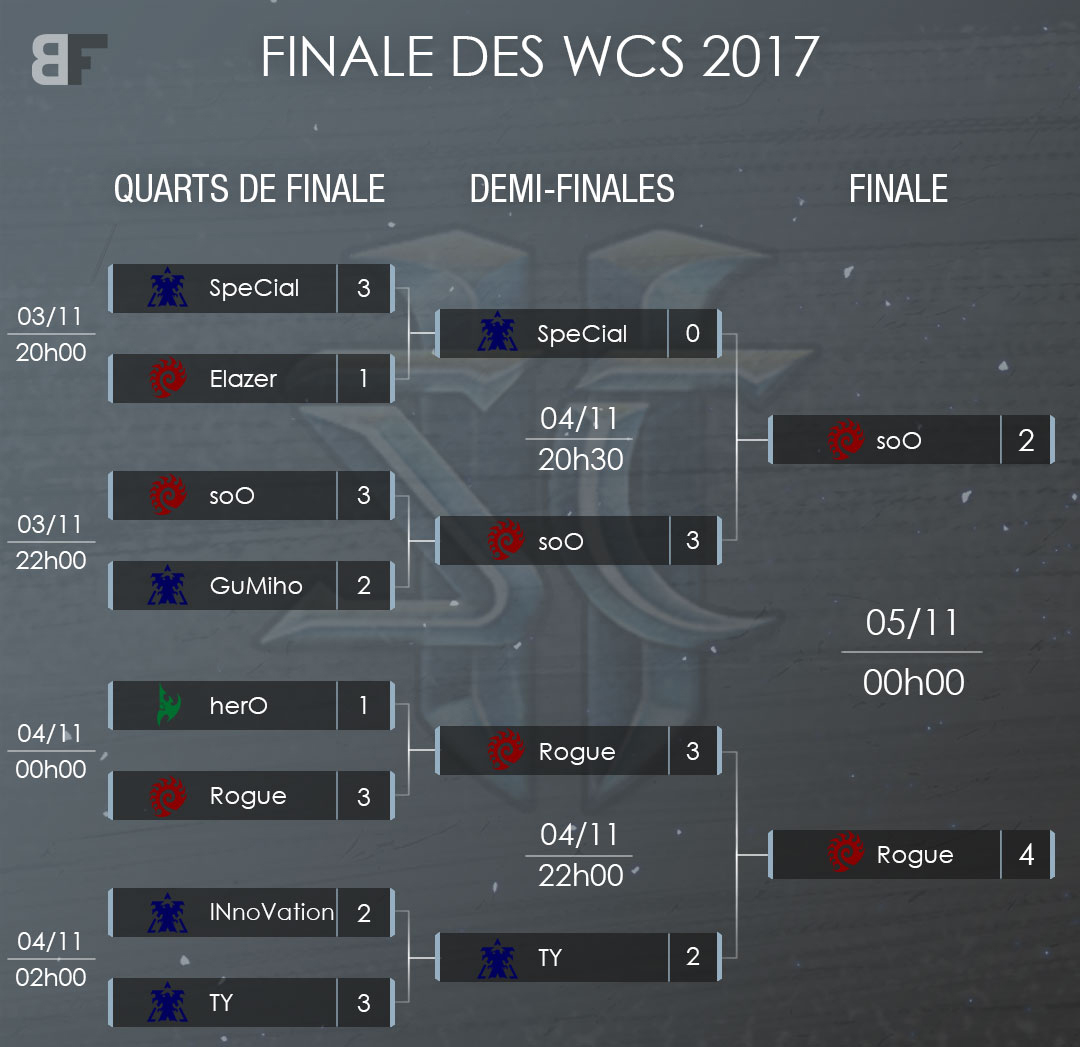 WCS : Rogue s'impose en finale