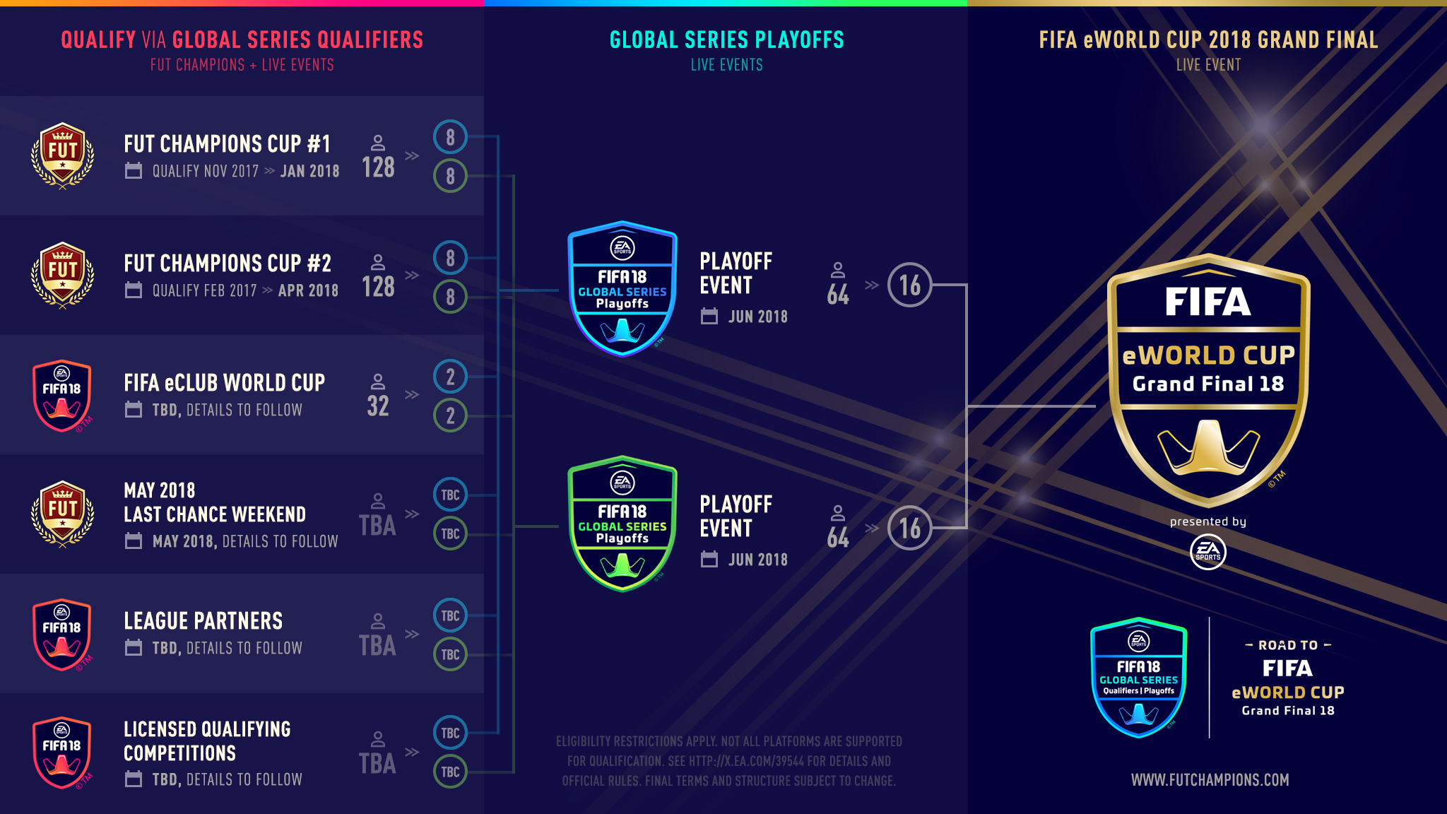 Les FIFA 18 Global Series sont lancés !