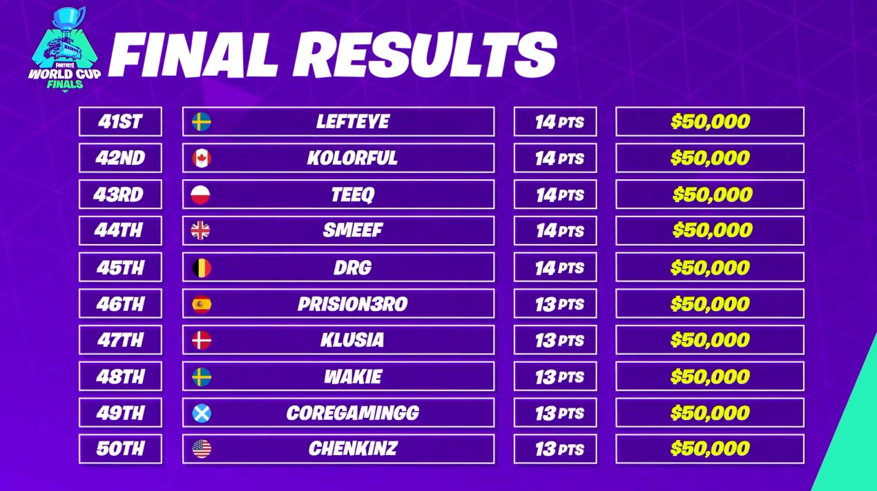 Fortnite World Cup 2019 Solo: Classement et résultats ...