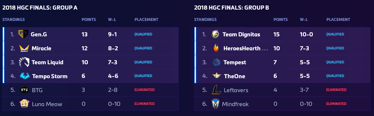 HGC : il reste 4 équipes