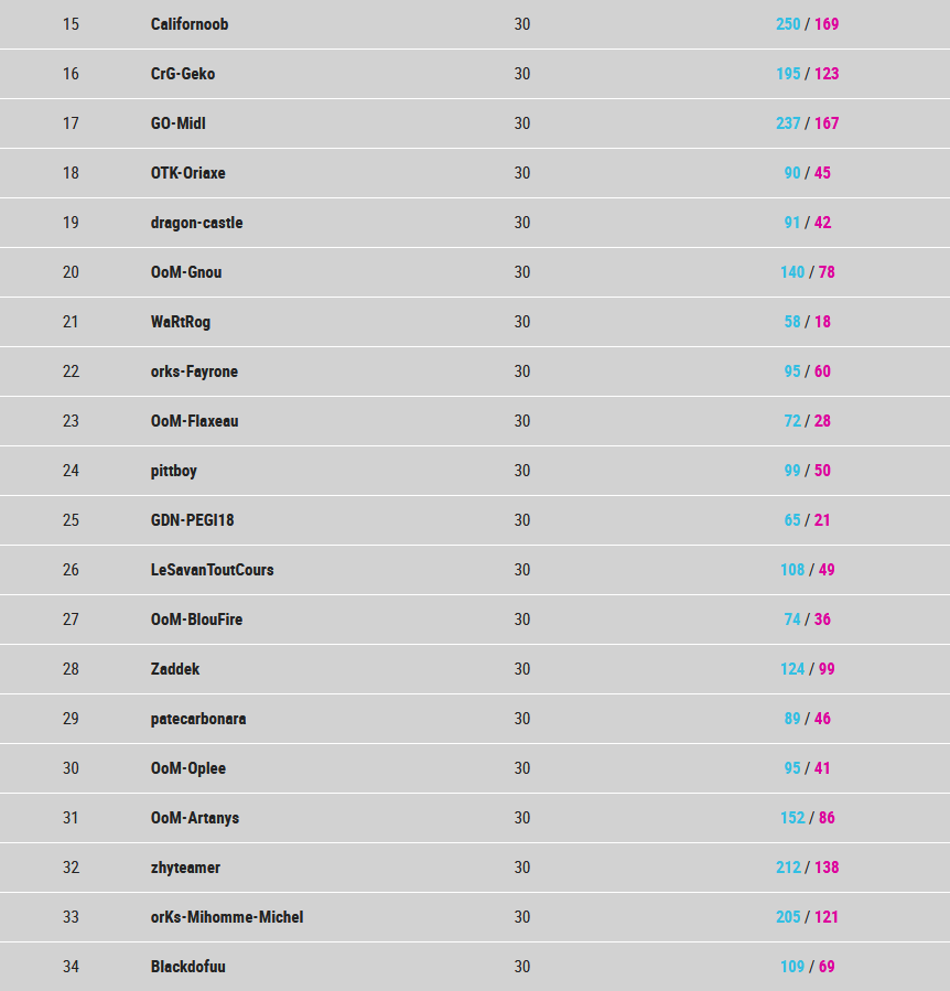 Classement final de la saison 16