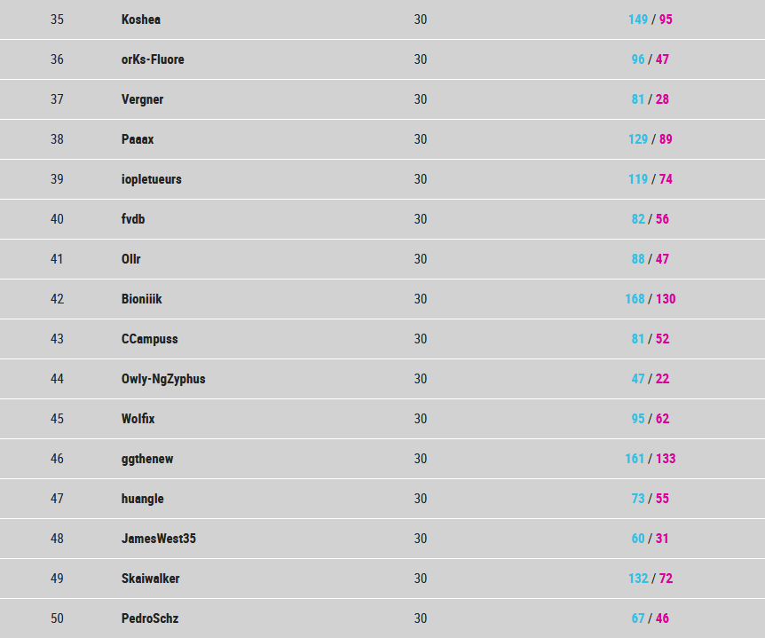 Classement final de la saison 16