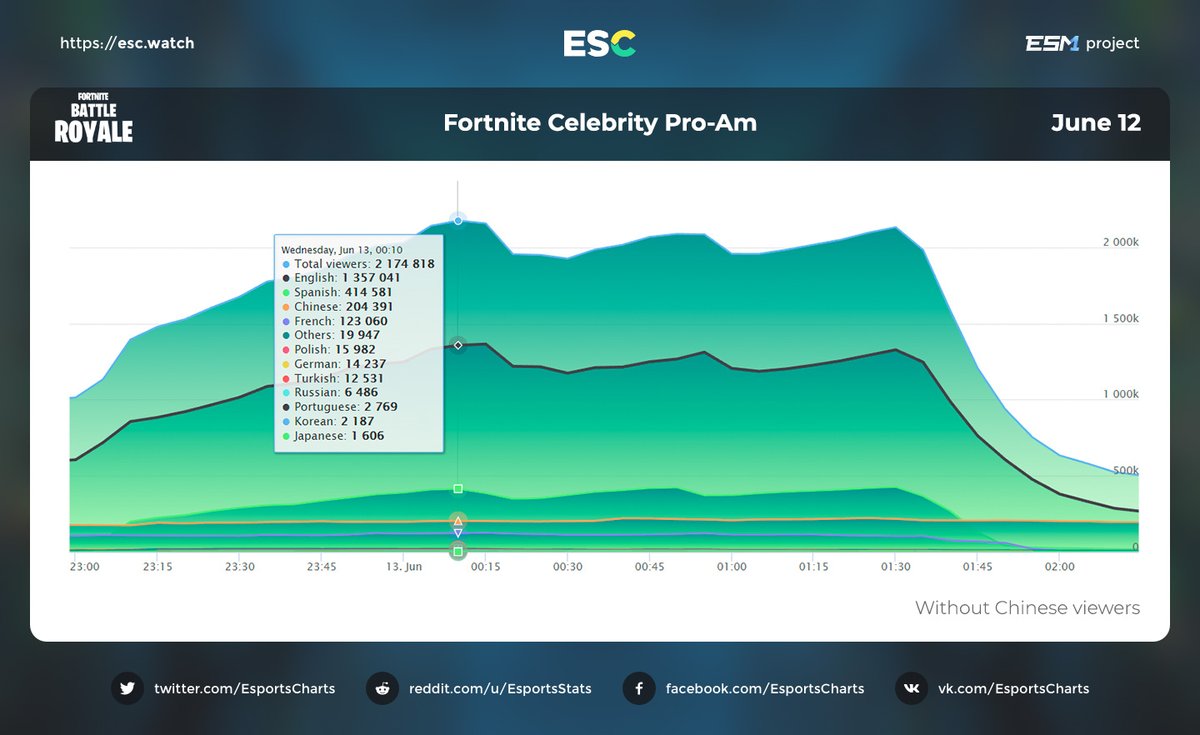 2 millions de viewers devant Fortnite à l’E3