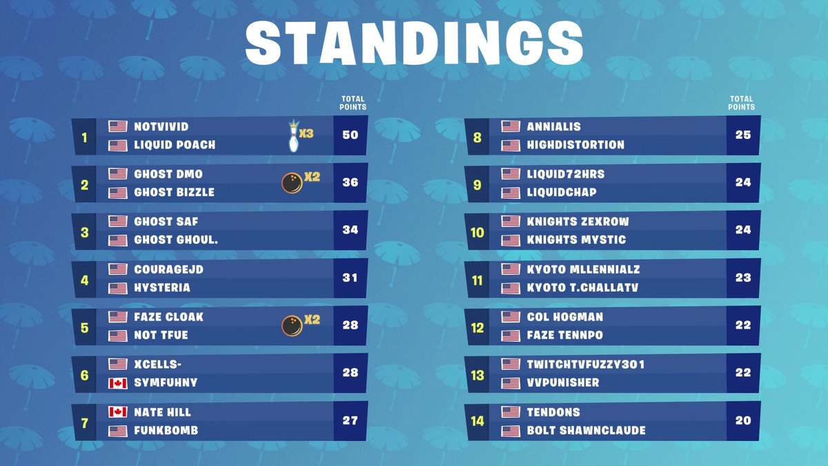 resultats - classement fortnite lyon e sport