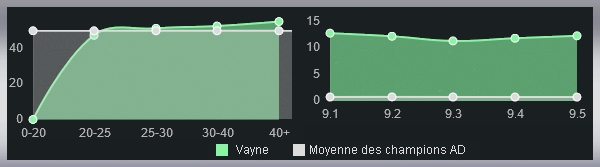 Vayne écrase la botlane !