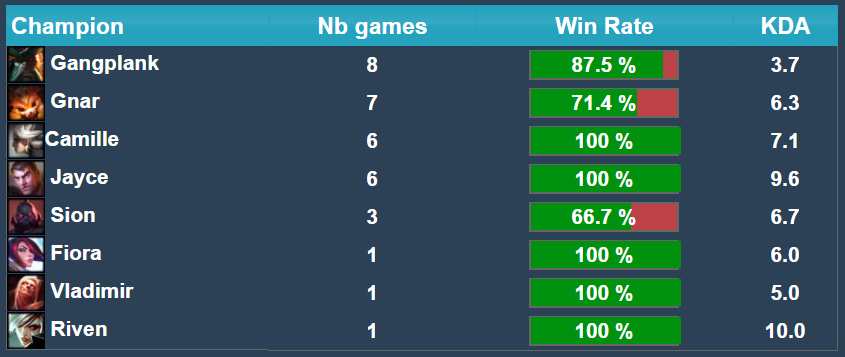 Comment battre Kingzone ?