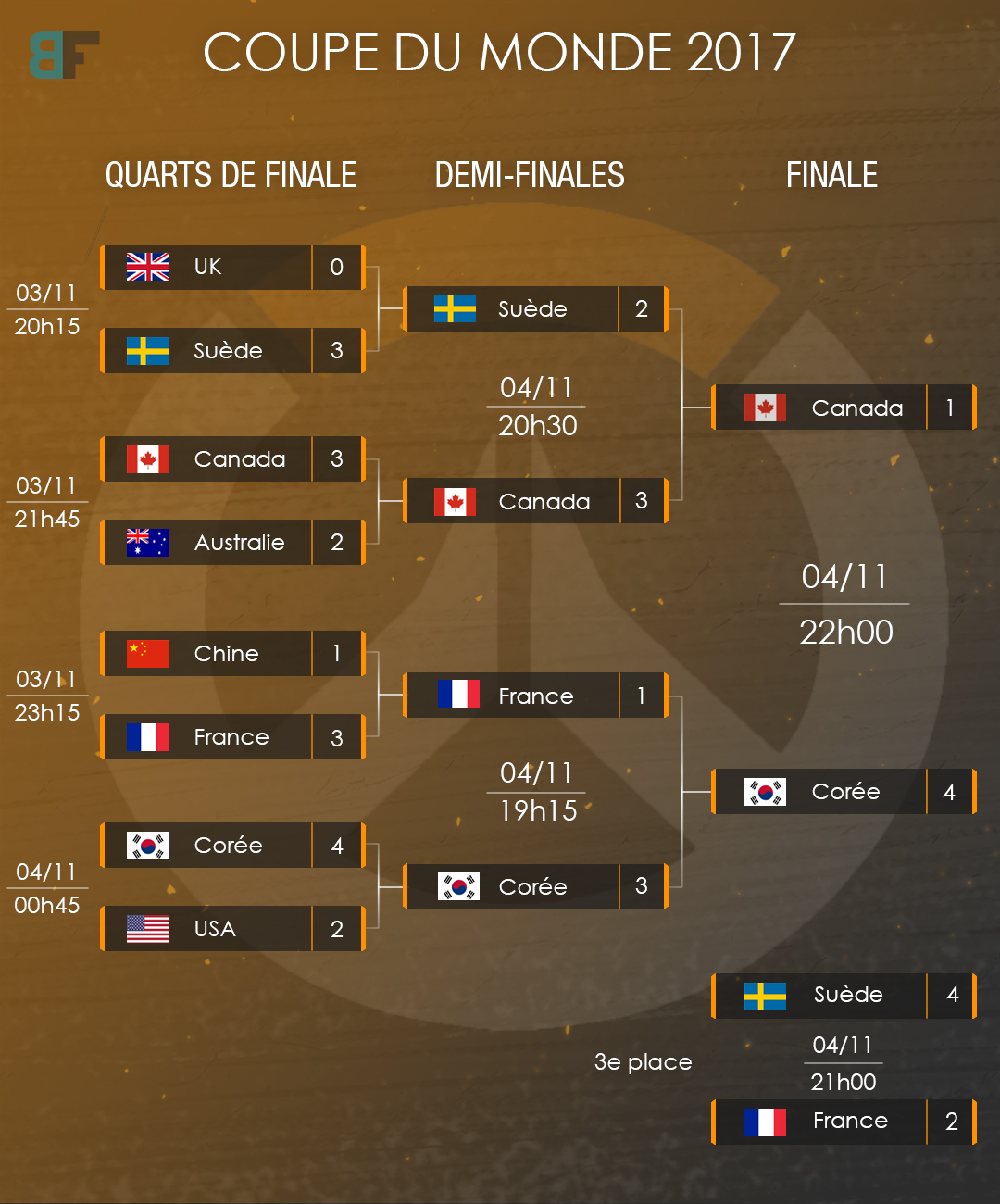 OWC : La Corée gagne la World Cup