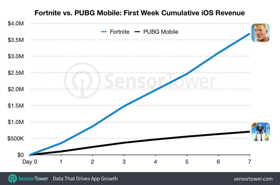 BR Mobile : PUBG vs Fortnite