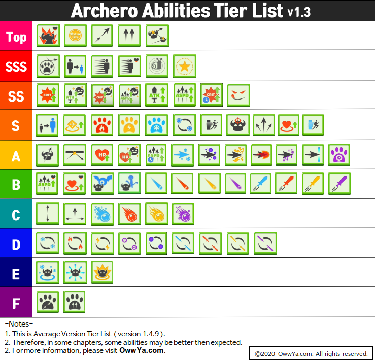 Shindo life bloodline list. Archero тир лист 2021. Archero Tier list. Archero skill Tier list. Archero Weapon Tier list.