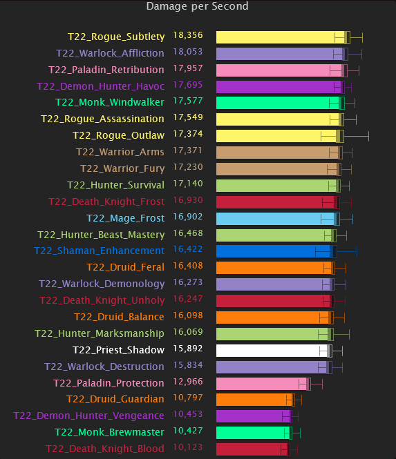 Les meilleurs DPS selon les simulations