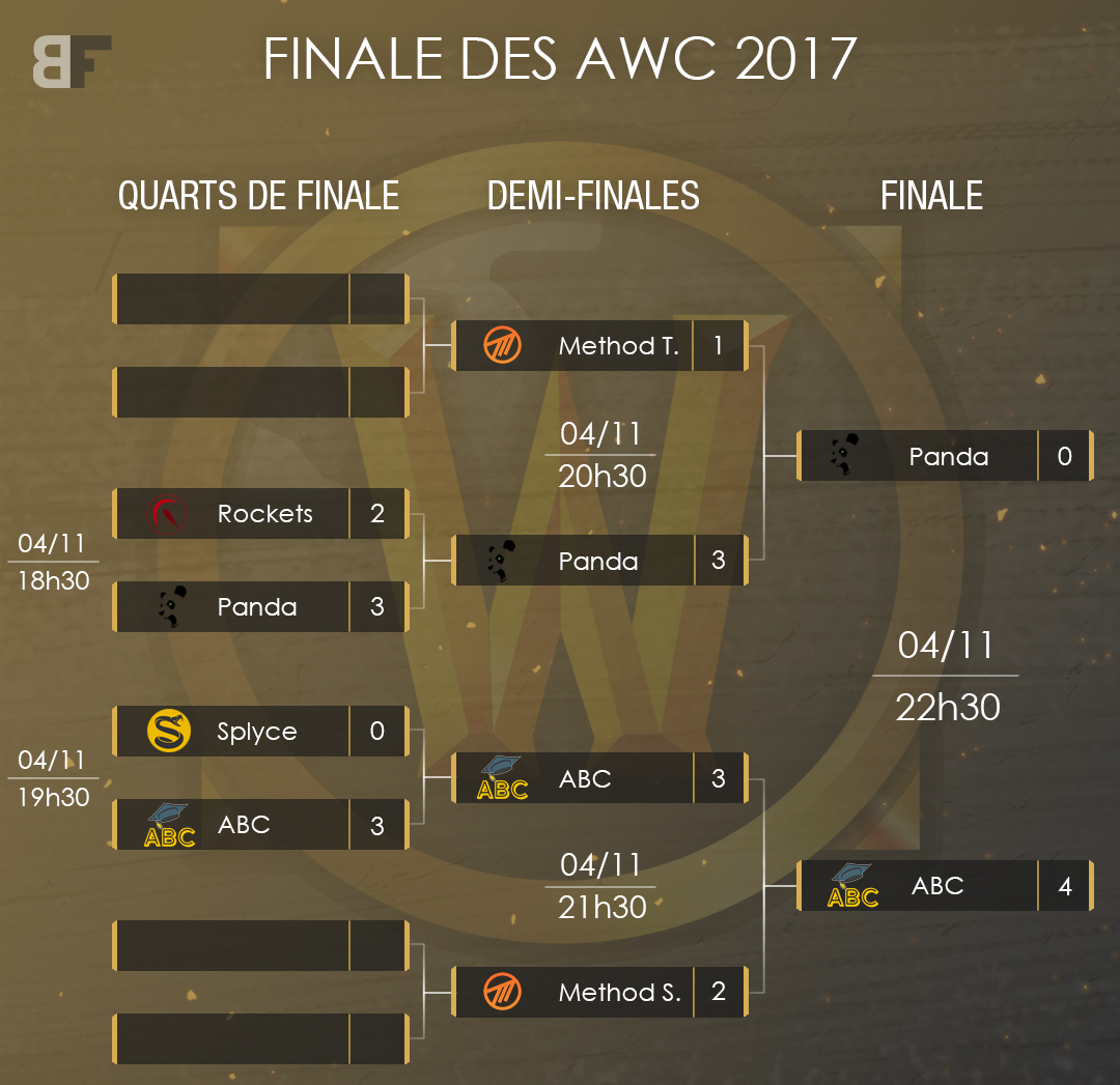 AWC : ABC champions du monde