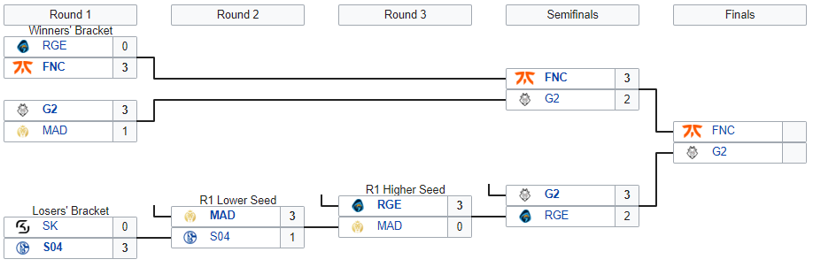 Playoffs LEC : G2 Esports conserve son titre !