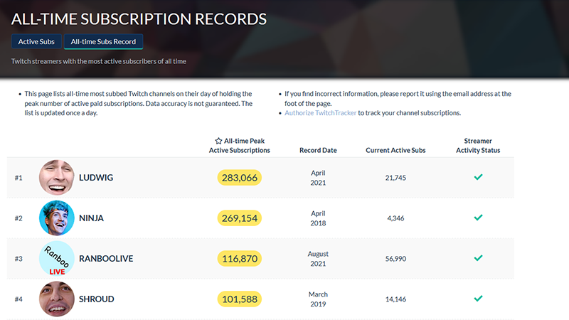 Record sub Twitch, quel est le plus grand nombre d’abonnements sur une chaîne ?