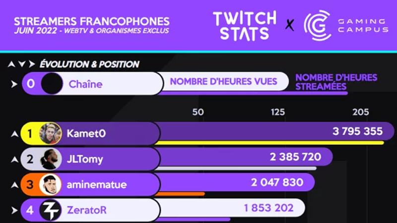 Les stats Twitch de juillet 2022 sont sorties, découvrez les top streamers du mois