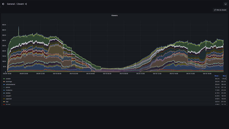 ZEvent Stats 2022, comment les connaître ?