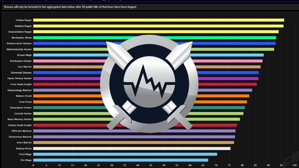 Meilleur DPS Caveau des Incarnations WoW Dragonflight Saison 1 Semaine 1