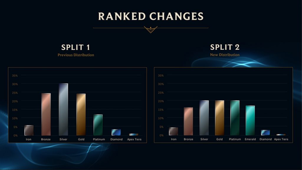 Ranked League of Legends : de gros changements à venir pour le deuxième segment
