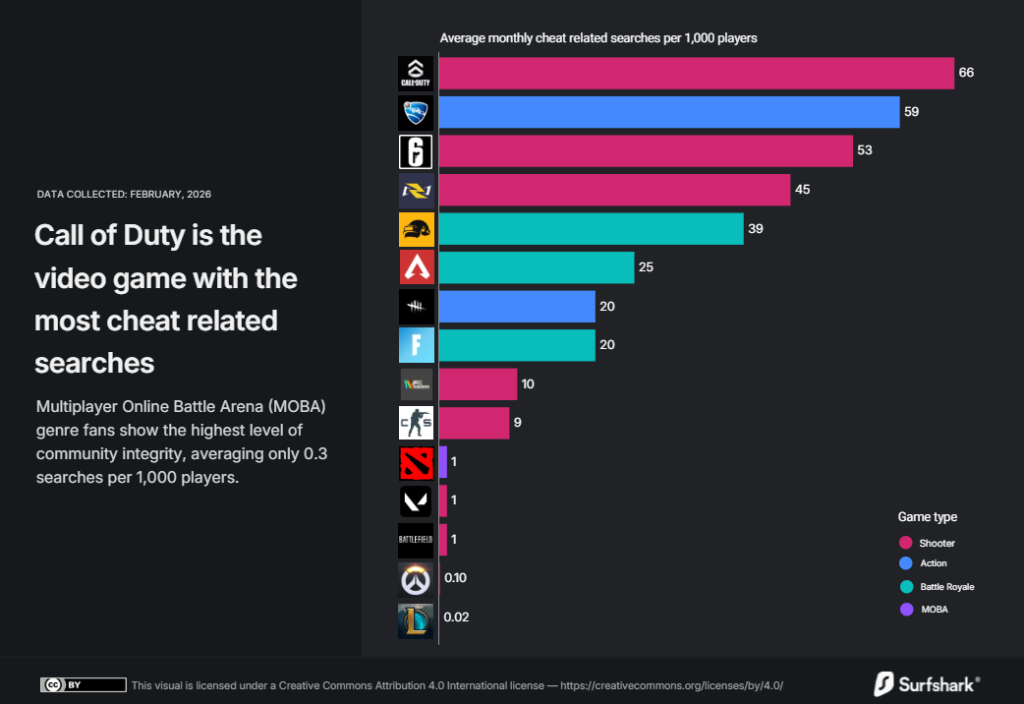 Cod Cheat Base Call of Duty est le jeu le plus touché par les tricheurs selon une ...