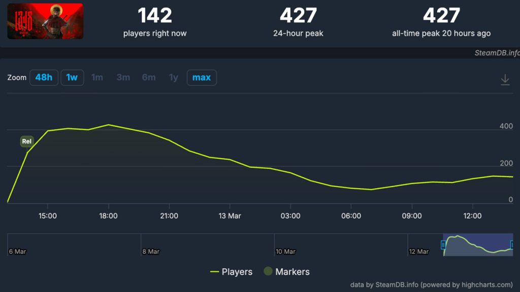 Steam Charts 1348 Ex Voto.